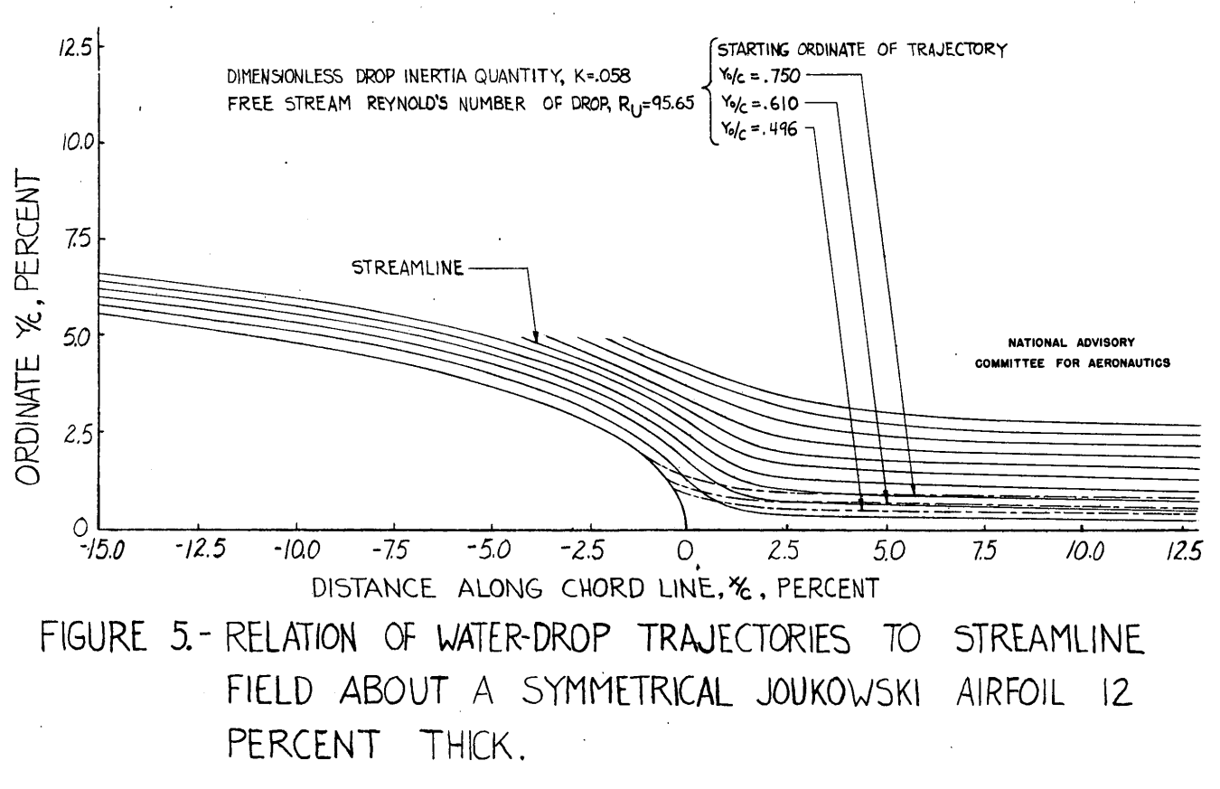 Figure 5 from NACA-TN-1397. Relation of water-drop trajectories to streamline field about symmetrical Joukowsi airfoil 12 percent thick. 